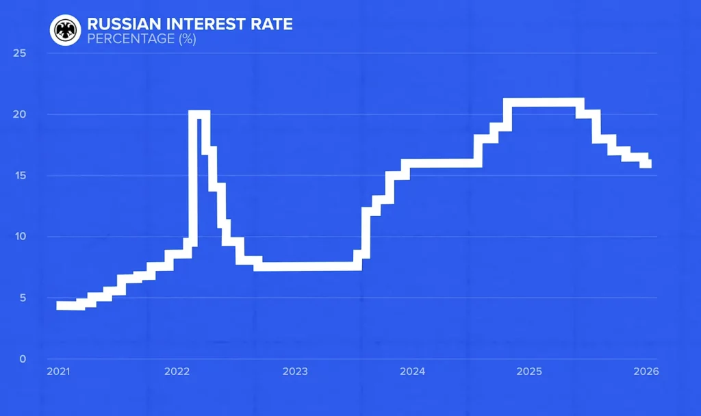 russia interest rates graph 2026 image