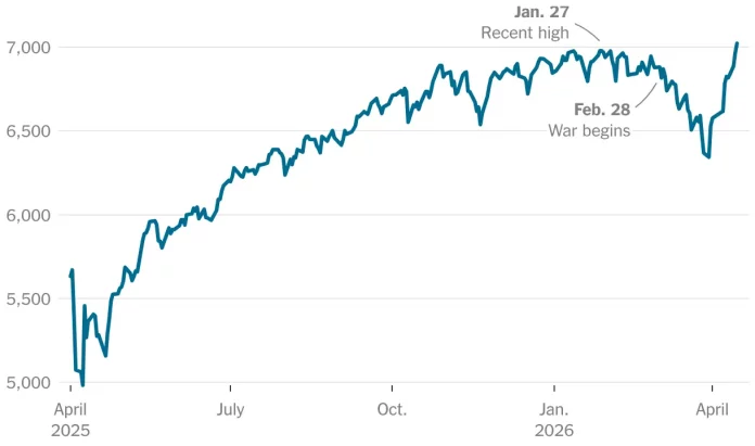 S&P 500 at highest