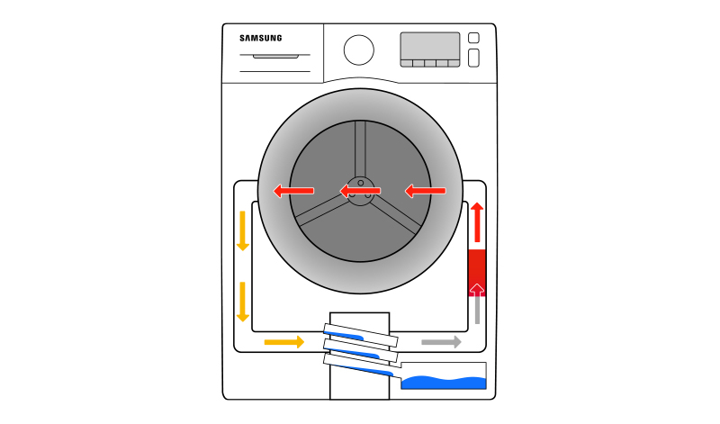How does a heat pump tumble dryer work?