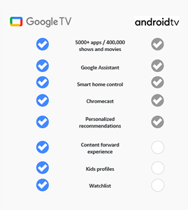 Google TV Compare