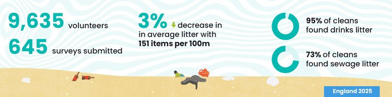 2025 Beachwatch England Overview