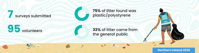2025 Beachwatch Northern Ireland Overview