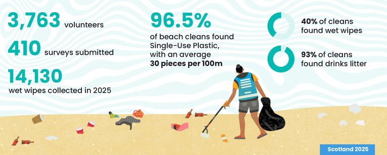 2025 Beachwatch Scotland Overview