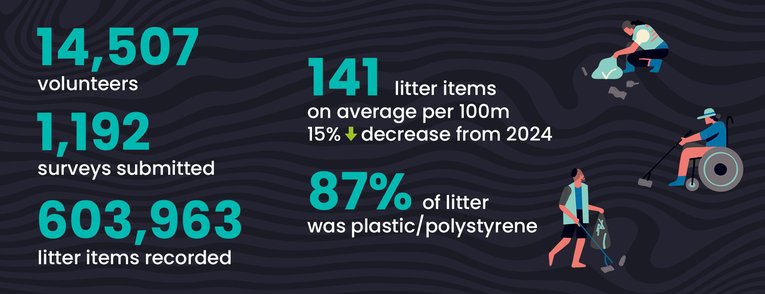 2025 Beachwatch UK Overview