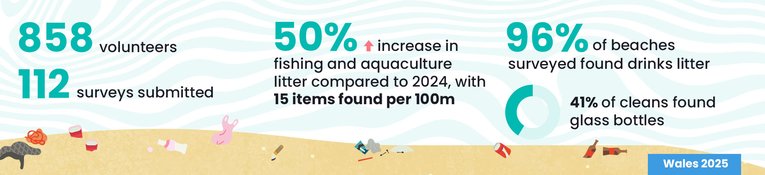2025 Beachwatch Wales Overview
