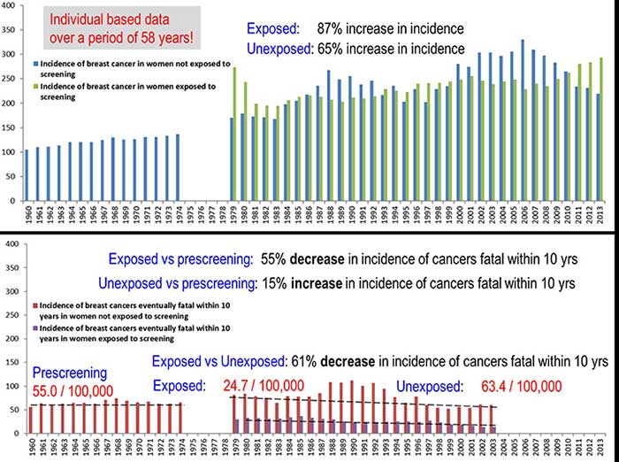 The incidence of breast cancer