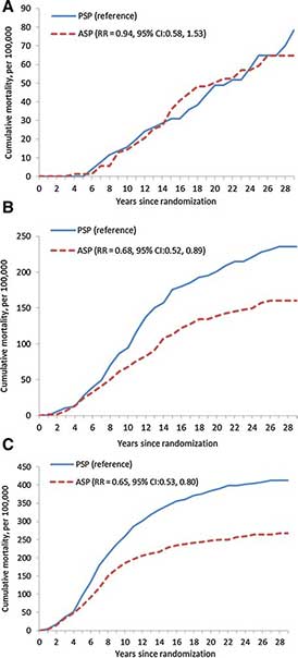 Cumulative breast cancer mortality