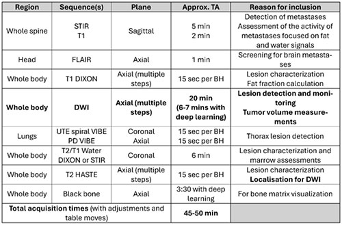 Different sequences in the WB-MRI examination