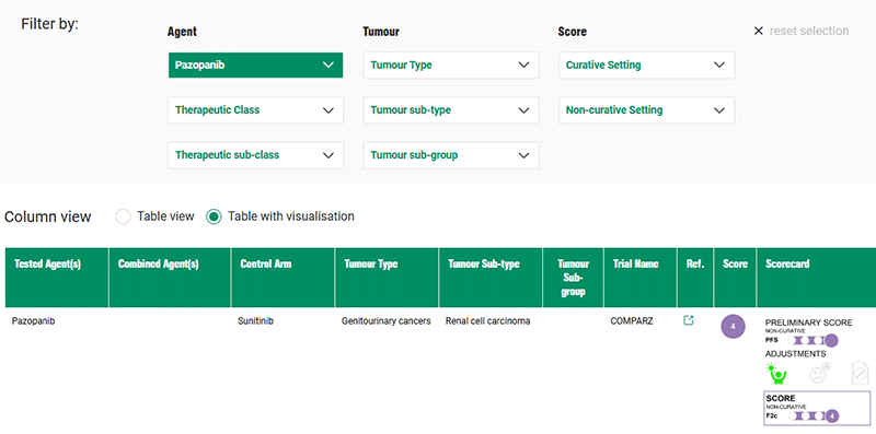 An excerpt from the ESMO-MBCS scorecard website
