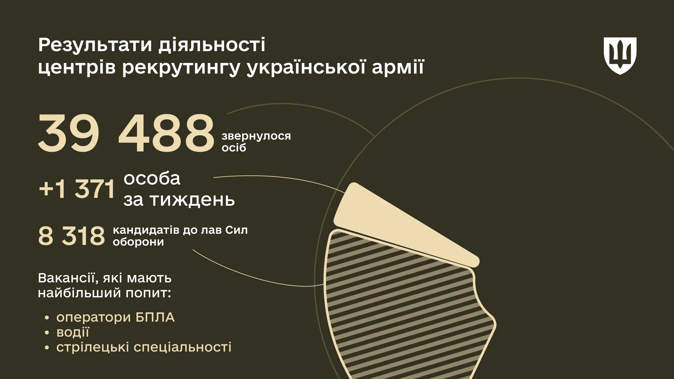 Понад 8 300 громадян стали кандидатами до лав Сили оборони через центри рекрутингу української армії