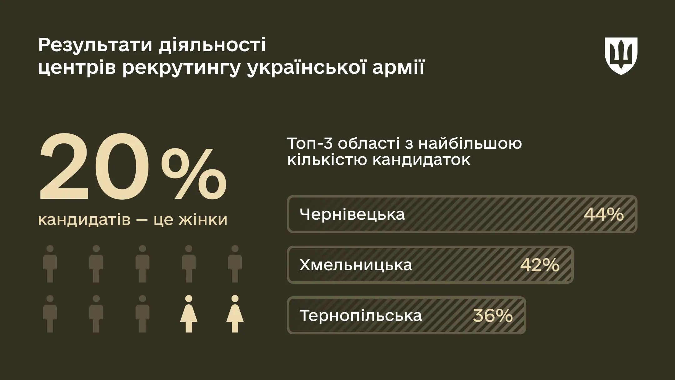 Понад 8 300 громадян стали кандидатами до лав Сили оборони через центри рекрутингу української армії