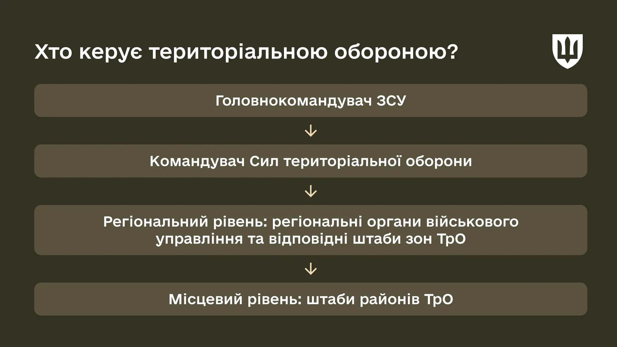 Хто керує територіальною обороною?