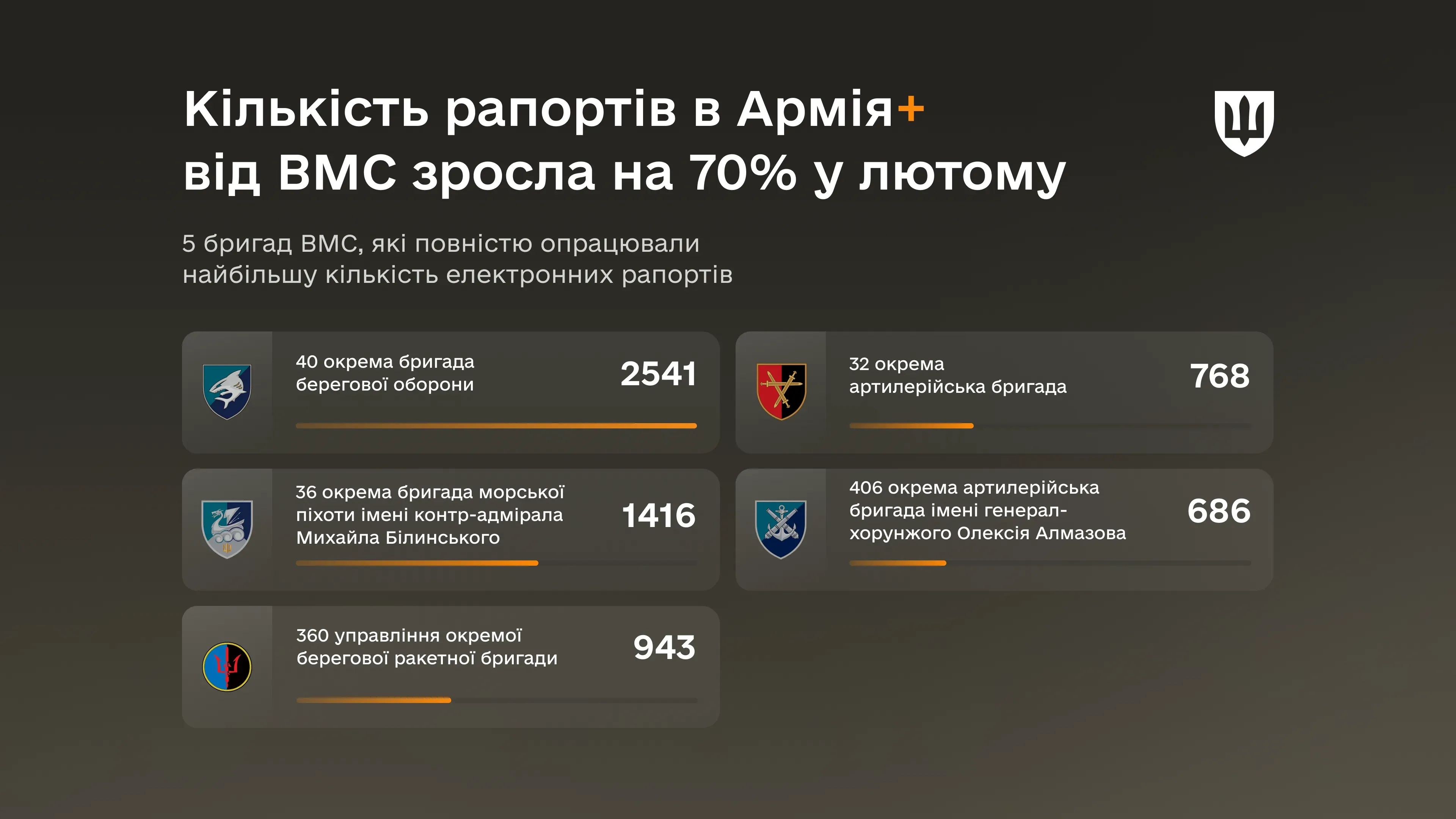 Кількість рапортів в Армія+ від ВМС зросла на 70% у лютому – Катерина Черногоренко