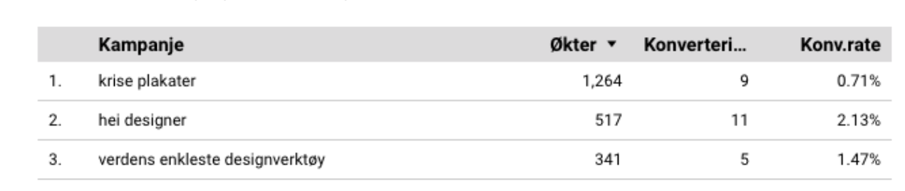 Bilde: Total konvertering (begge målgrupper)på de ulike annonsene.