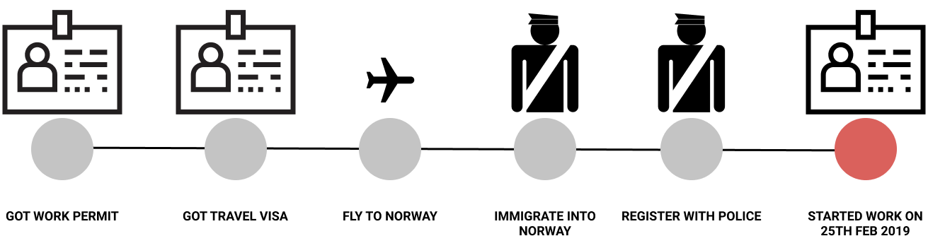 Customer journey overview