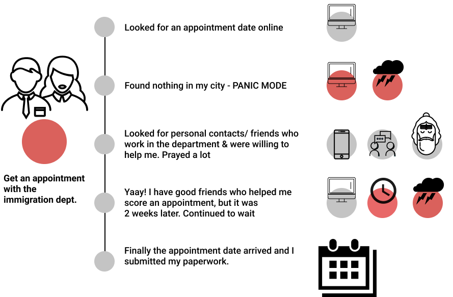 clip from model of customer journey map, getting appointment