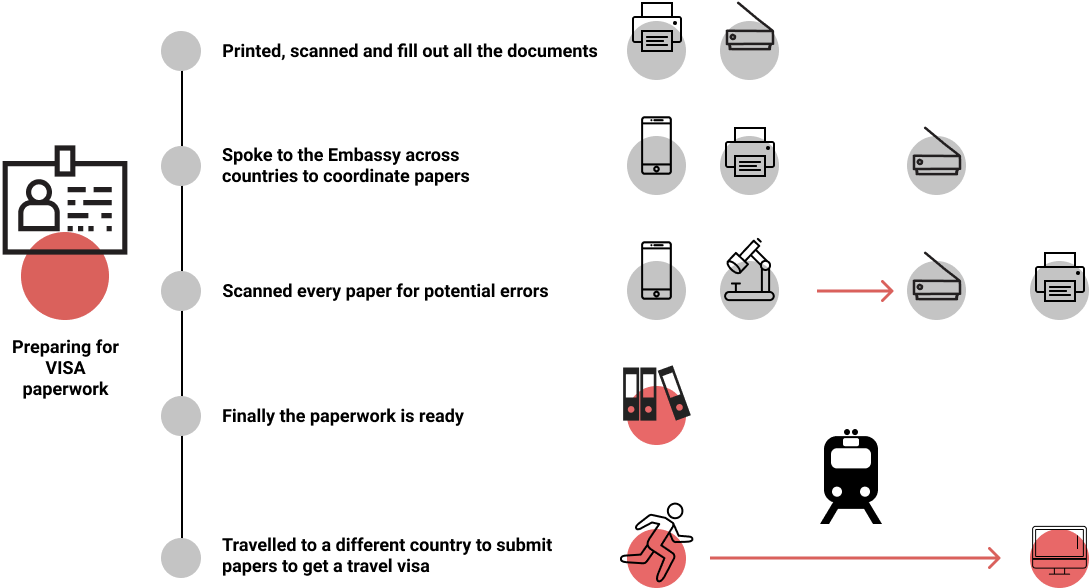 clip from model of customer journey map, preparing for VISA paperwork