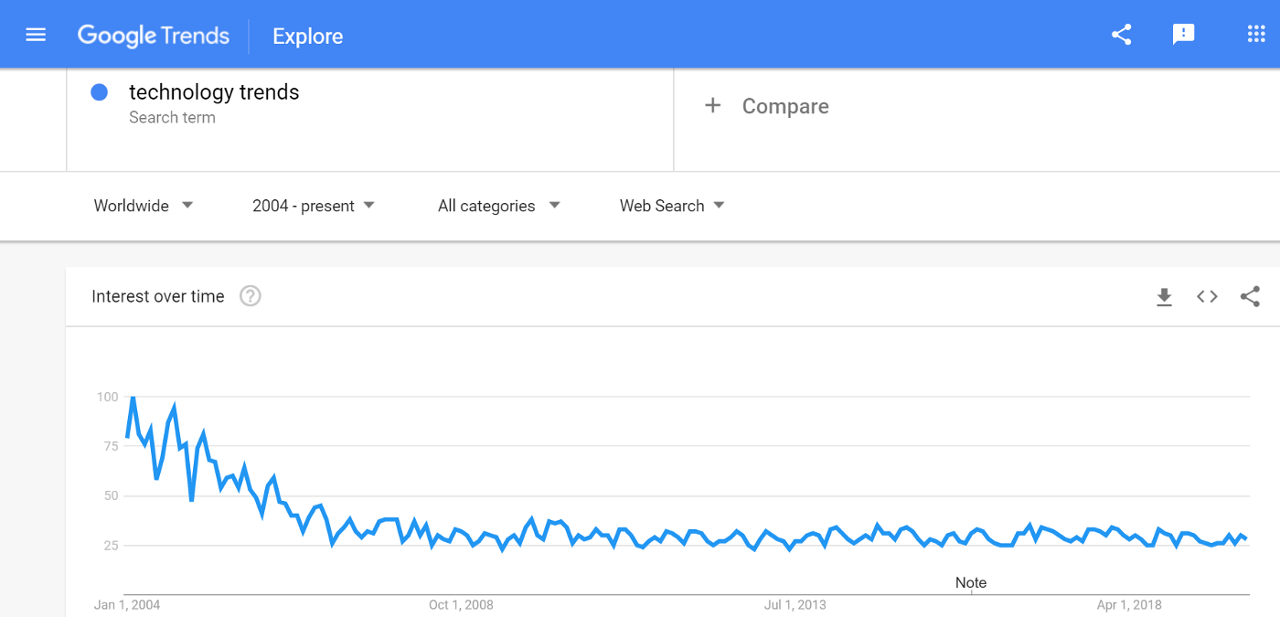 graf google trends