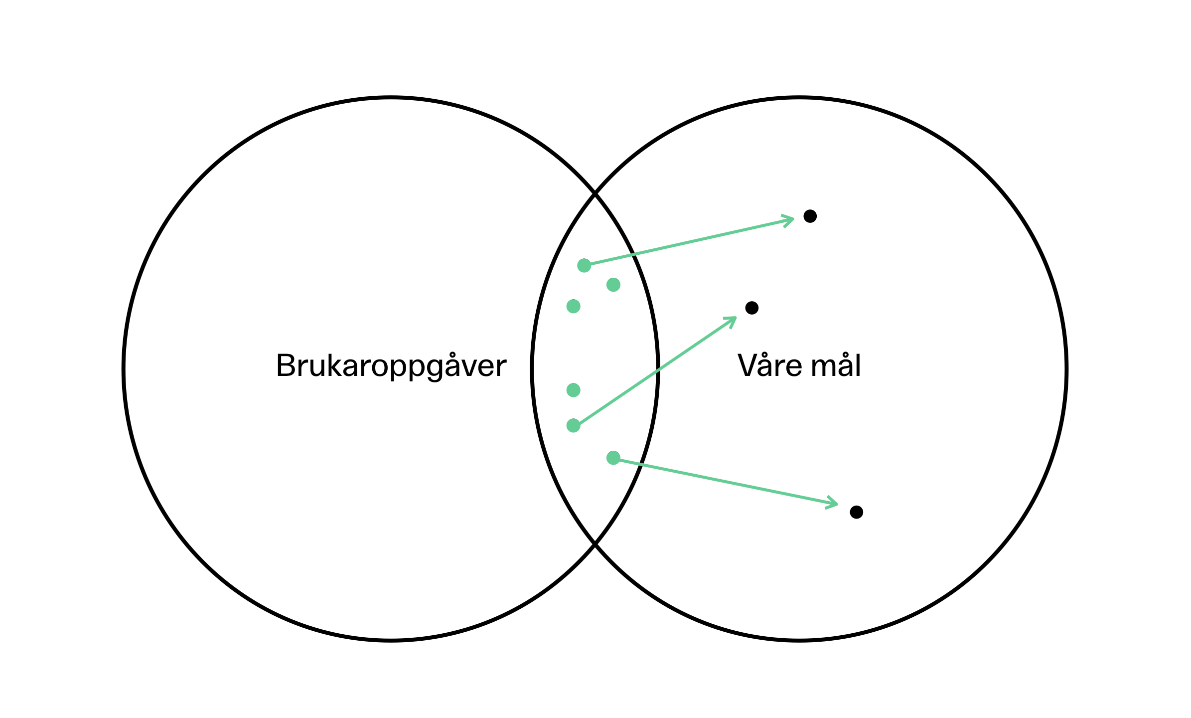 Modell med to sirkler som overlapper. Brukeroppgaver i sirkel til venstre. Våre mål i sirkel til høyre.