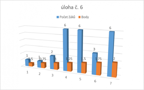 Graf k úloze č. 6