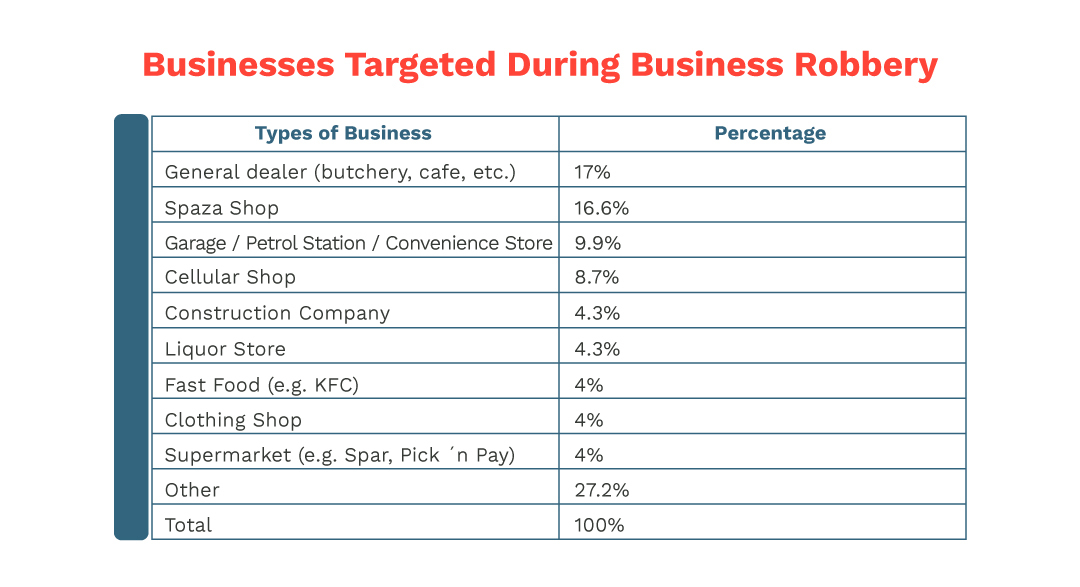 Businesses Targeted During Business Robbery - Table