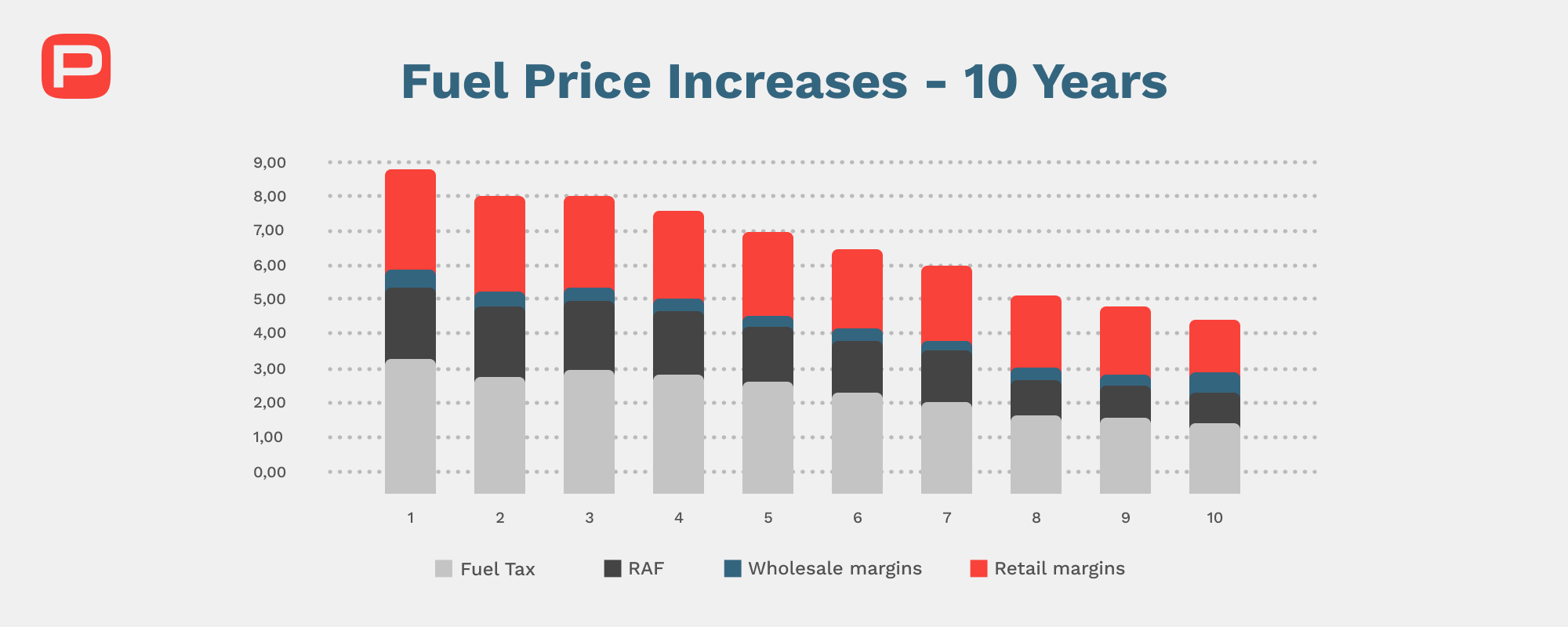 Fuel price increases between 2012 and 2021