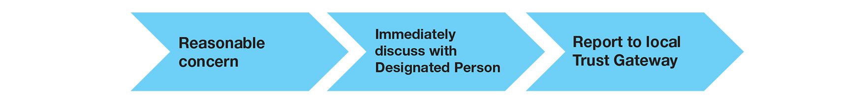 Reasonable concern