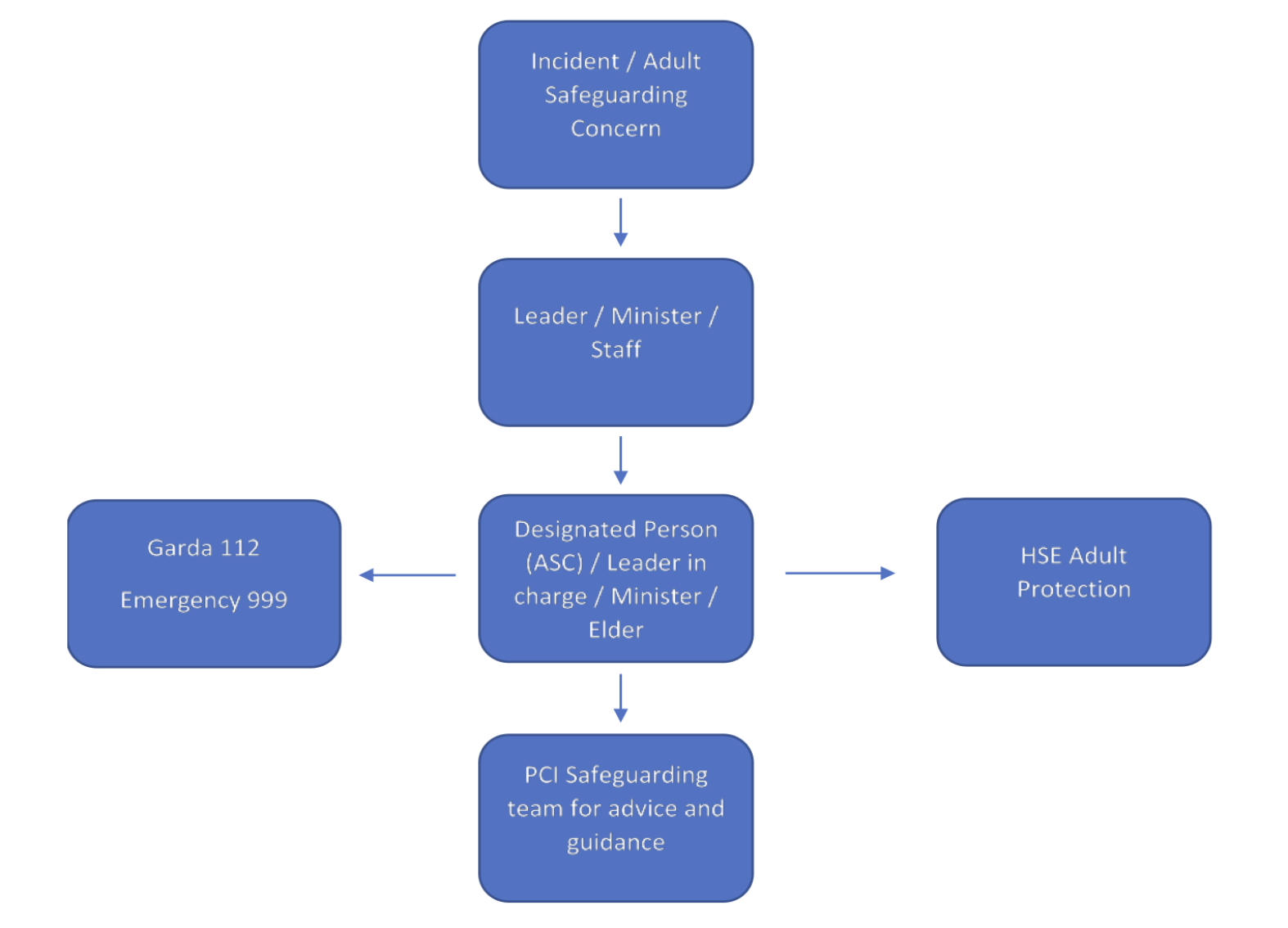 Flowchart for reporting Adult ROI