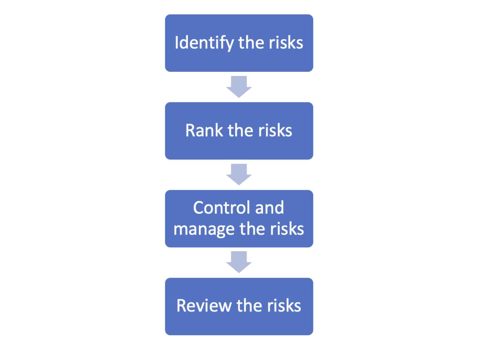 Risk Assessment Process adult ROI