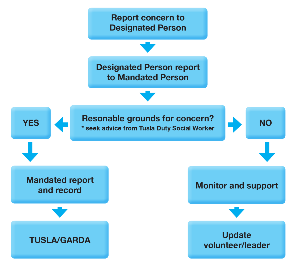 Report of concern ROI flowchart