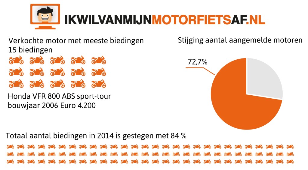 motoren verkoop 2014