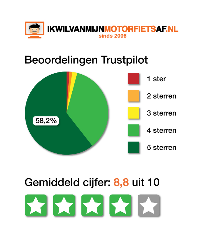 Reviews ikwilvanmijnmotorfietsaf.nl