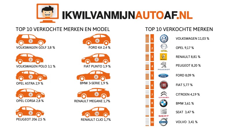 Verkopen 2014 ikwilvanmijnautoaf.nl