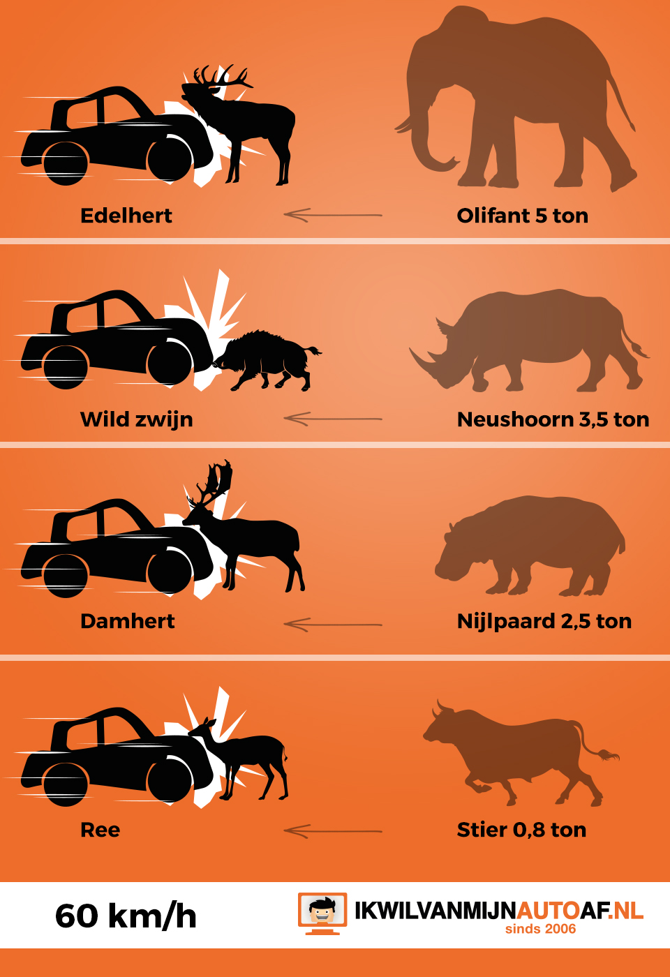 De vier grootste impacts tijdens een aanrijding