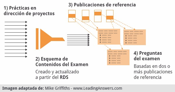  C mo Crea PMI El Examen PMP QuizPM