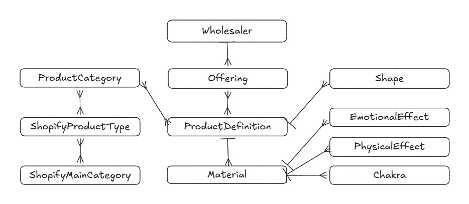 Fig. 1: Excerpt from the PIM object model