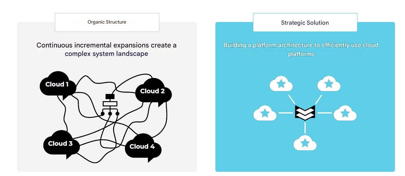 Fig. 1: Complex, organically grown structure vs. clearly designed platform architecture