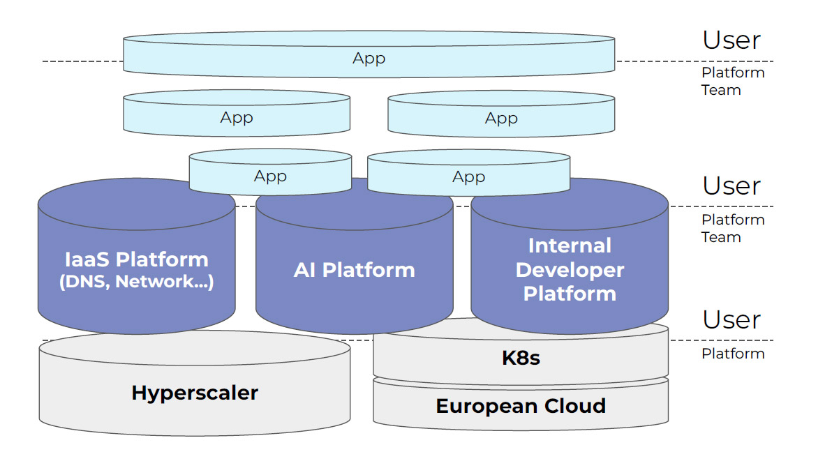 Fig. 2: Internal platforms as a decoupling layer between base platforms and applications