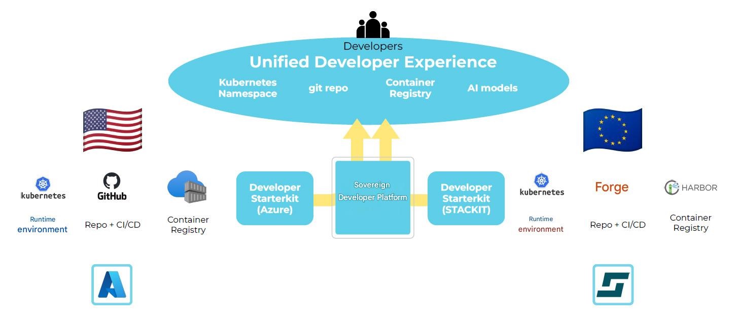 Fig. 3: Structural design of the sovereign developer platform