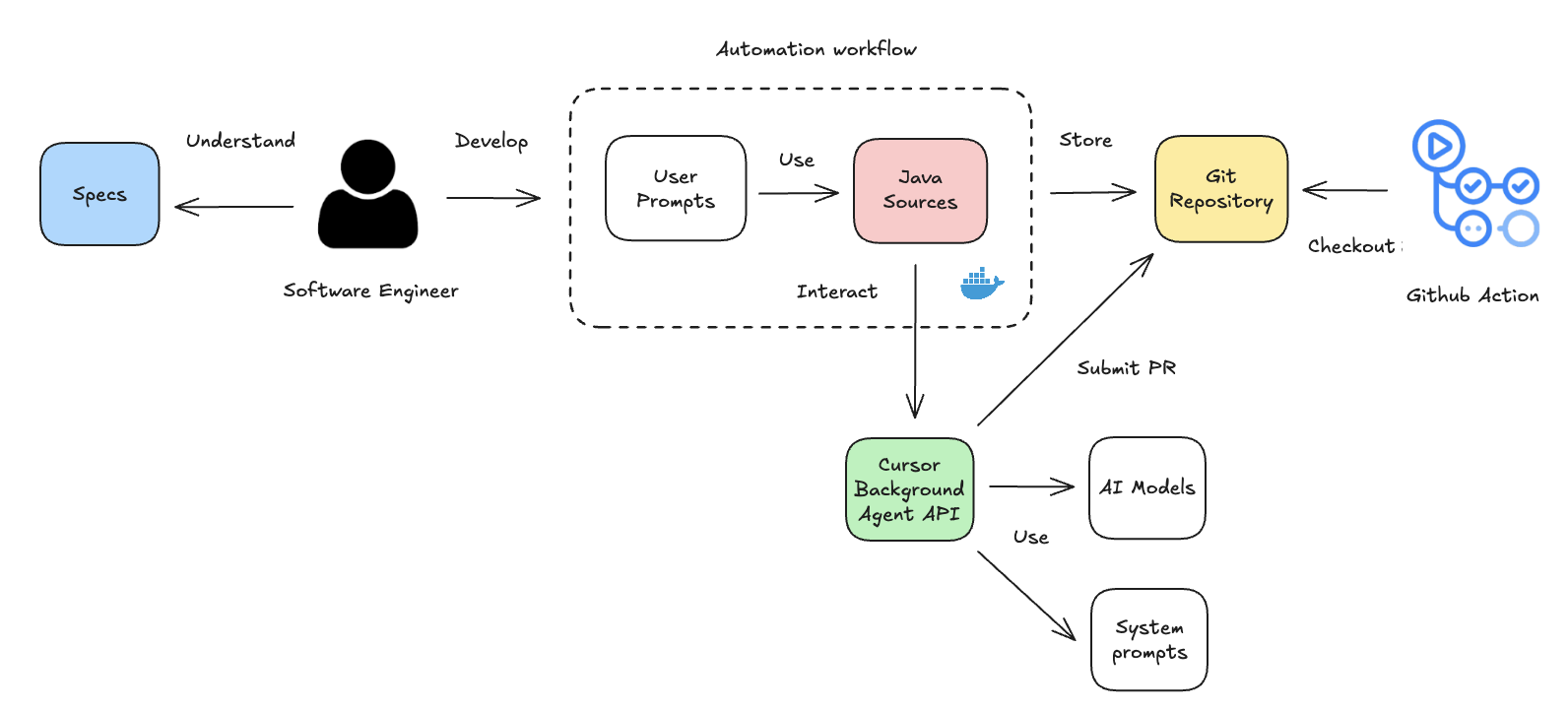 Fig. 8: Automation workflow scenario with Cursor Background Agent API