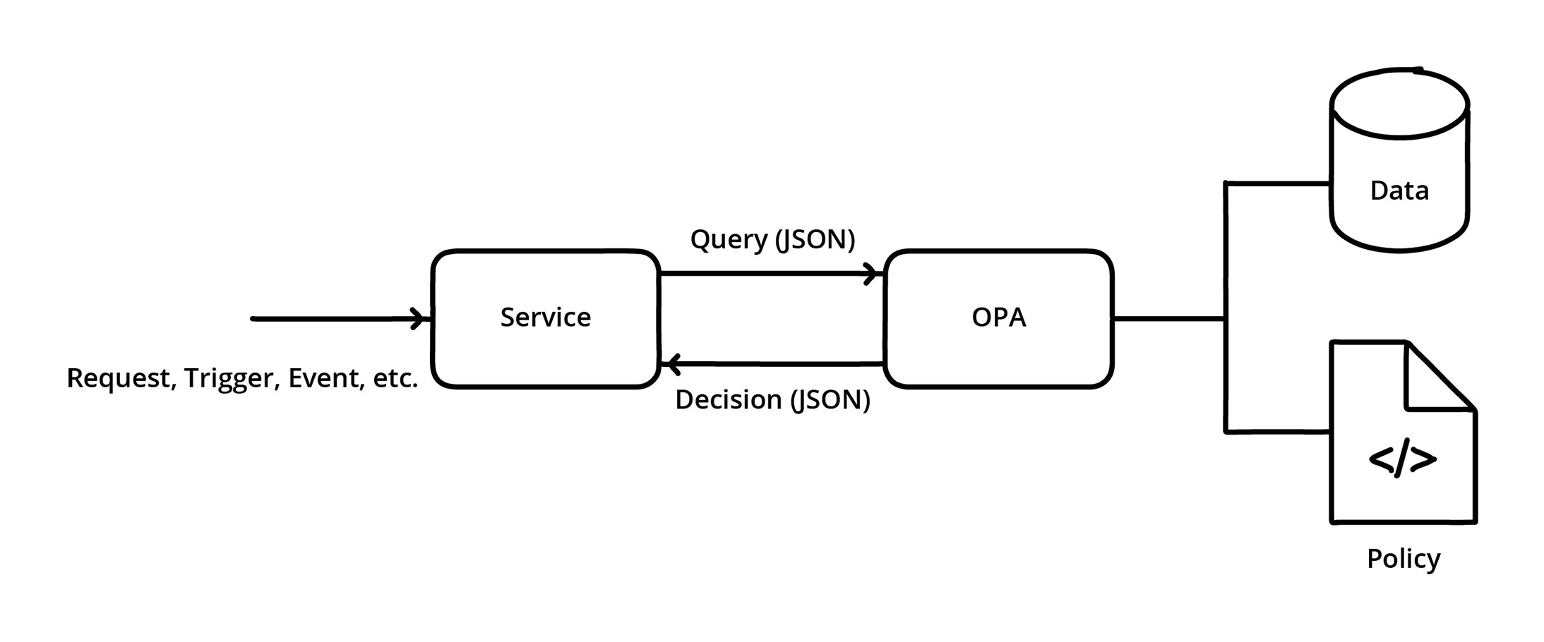 Decision-making with the Open Policy Agent