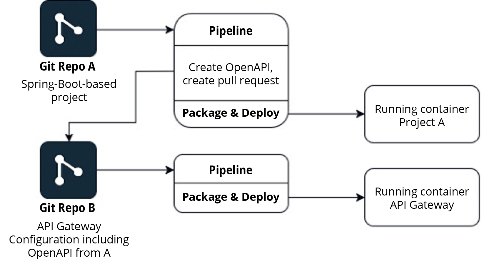 APIOps in our example