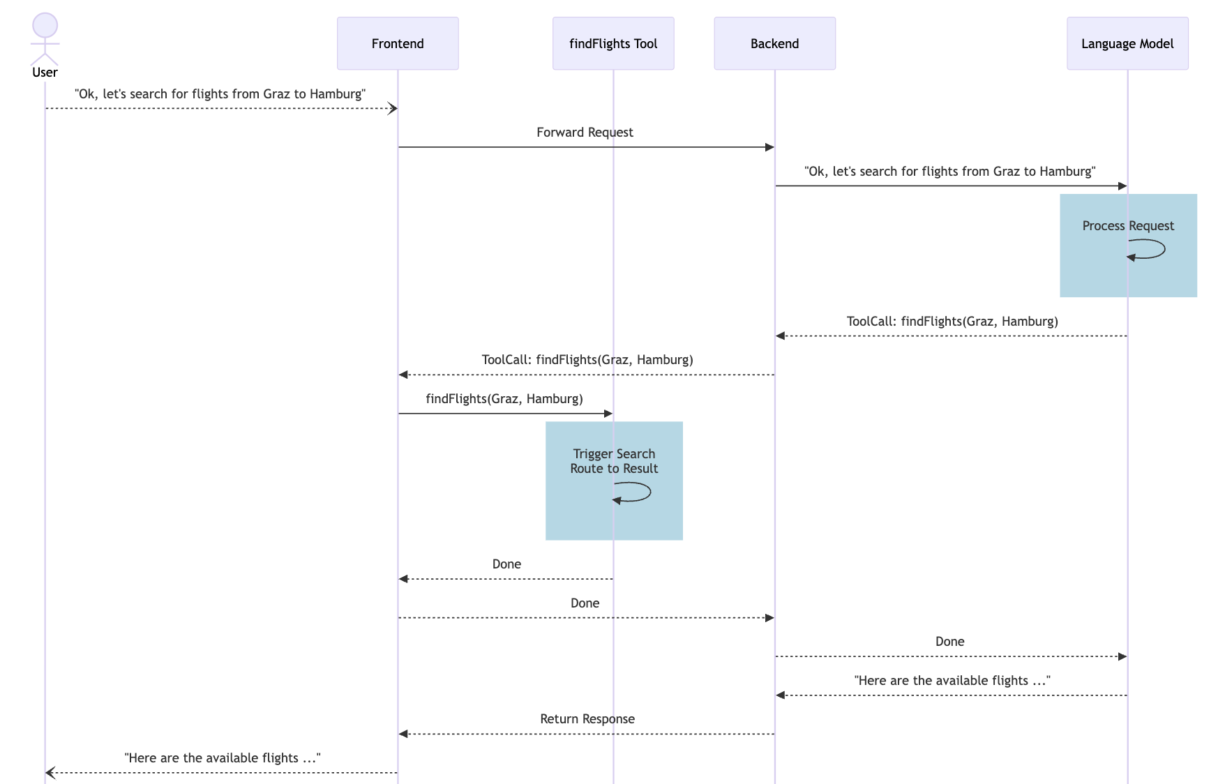 Fig. 2: Message history with Tool Calling