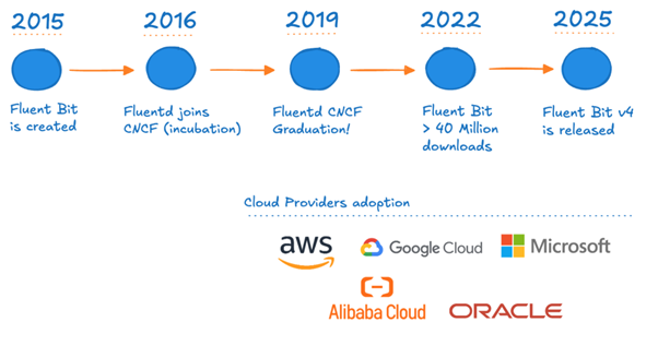 Fig. 1: Fluent Bit’s evolution from creation until v4