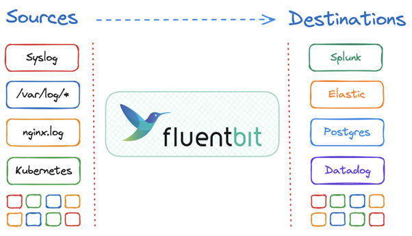 Fig. 2: Fluent Bit sources and destinations