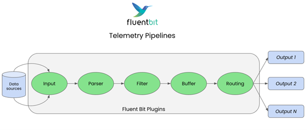 Fig. 3: Telemetry pipelines