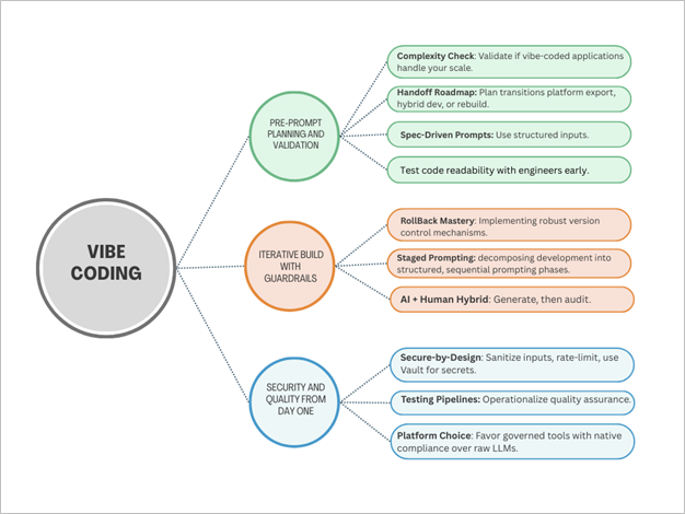 Fig 1: Best Practices for Commercial Readiness