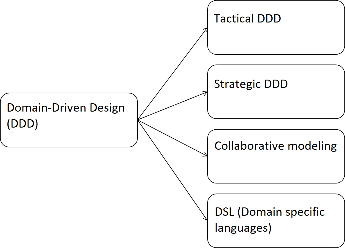 Domain-Driven Design: The Only “Sensible” Software Development?