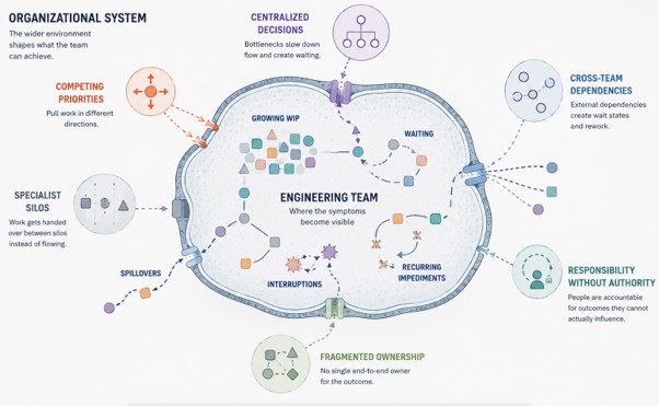 Fig. 1: Systems and the constraints that shape them: The team as part of a larger organizational system. A cell-like system shows an engineering team situated within its organizational environment. The inner part of the system includes the team's activities as well as the visible signs of delivery such as spillovers, increasing work in progress, waiting, interruptions, and recurring obstacles. The wider organizational environment has constraints like competing priorities, dependencies, fragmented ownership, specialist silos, and centralised decision-making. A number of these constraints are located at the boundary between the team and the rest of the organization, highlighting the fact that delivery problems generally arise from the interactions spanning such boundaries rather than from the team itself.