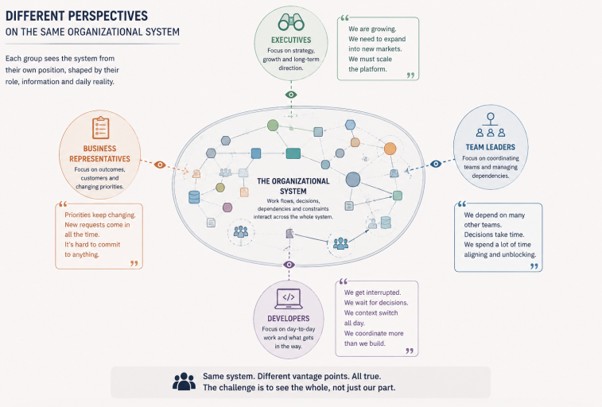 Fig. 2: Different perspectives on the same organizational system. Each role experiences a different part of the system. Individually, those perspectives are incomplete; together, they reveal how strategy, priorities, dependencies, decisions, and everyday engineering work interact.